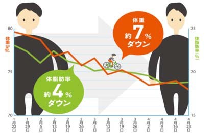 自転車通勤の運動強度は安静時の 6.8 倍　3 か月で体重と体脂肪率がダウン